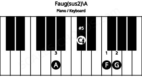 Piano keyboard image for the Faug(sus2)\A chord on notes: A F G C#