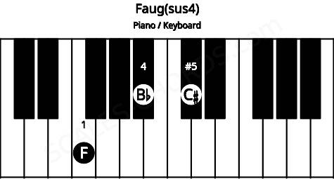 Piano keyboard image for the Faug(sus4) chord on notes: F Bb C#