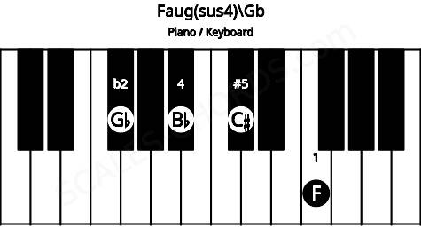 Piano keyboard image for the Faug(sus4)\Gb chord on notes: Gb F Bb C#