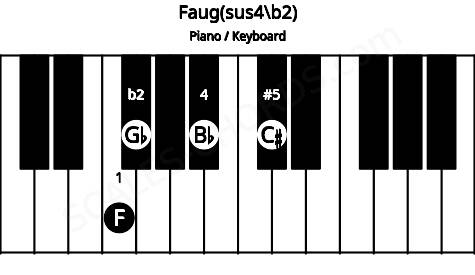 Piano keyboard image for the Faug(sus4/b2) chord on notes: F Gb Bb C#