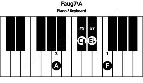Piano keyboard image for the Faug7\A chord on notes: A F C# Eb