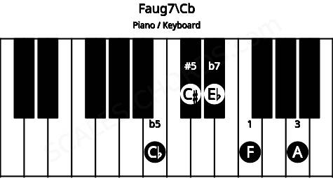 Piano keyboard image for the Faug7\Cb chord on notes: Cb F A C# Eb