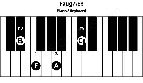 Piano keyboard image for the Faug7\Eb chord on notes: Eb F A C#