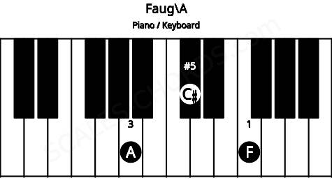 Piano keyboard image for the Faug\A chord on notes: A F C#