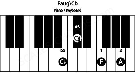 Piano keyboard image for the Faug\Cb chord on notes: Cb F A C#