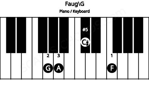 Piano keyboard image for the Faug\G chord on notes: G F A C#