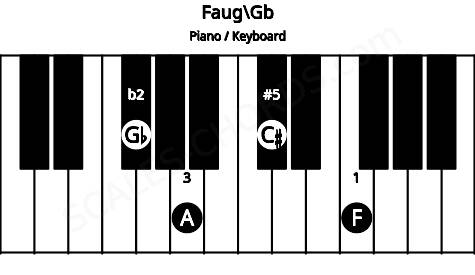 Piano keyboard image for the Faug\Gb chord on notes: Gb F A C#