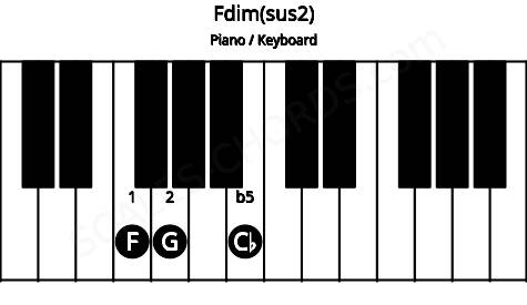 Piano keyboard image for the Fdim(sus2) chord on notes: F G Cb