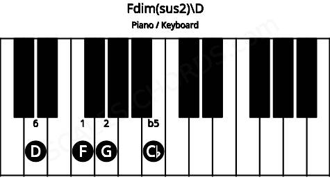 Piano keyboard image for the Fdim(sus2)\D chord on notes: D F G Cb