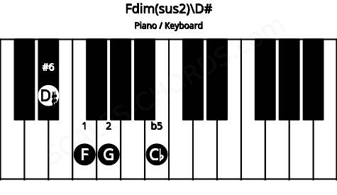 Piano keyboard image for the Fdim(sus2)\D# chord on notes: D# F G Cb