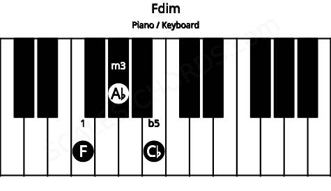 Piano keyboard image for the Fdim chord on notes: F Ab Cb