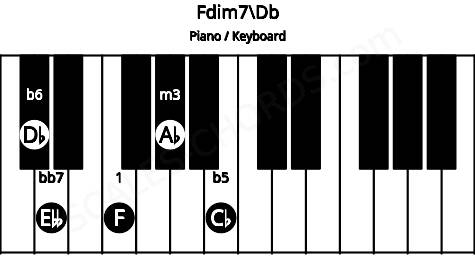 Piano keyboard image for the Fdim7\Db chord on notes: Db F Ab Cb Ebb