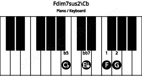 Piano keyboard image for the Fdim7sus2\Cb chord on notes: Cb F G Ebb