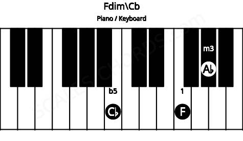 Piano keyboard image for the Fdim\Cb chord on notes: Cb F Ab