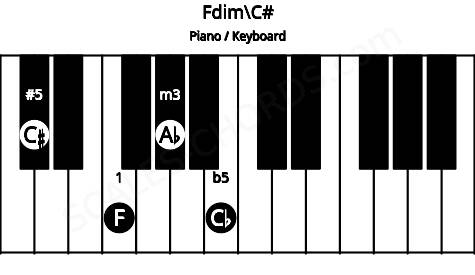 Piano keyboard image for the Fdim\C# chord on notes: C# F Ab Cb