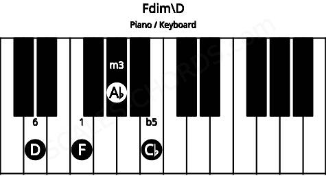 Piano keyboard image for the Fdim\D chord on notes: D F Ab Cb
