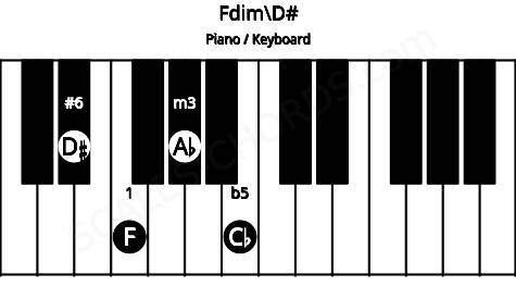 Piano keyboard image for the Fdim\D# chord on notes: D# F Ab Cb