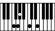 Piano keyboard image for the Fm(maj9) chord on notes: F Ab C E G