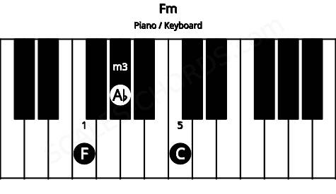 Piano keyboard image for the Fm chord on notes: F Ab C