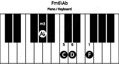 Piano keyboard image for the Fm6\Ab chord on notes: Ab F C D