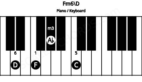 Piano keyboard image for the Fm6\D chord on notes: D F Ab C