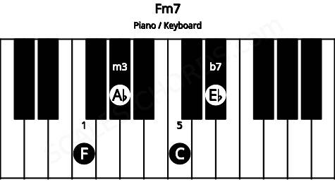 Piano keyboard image for the Fm7 chord on notes: F Ab C Eb