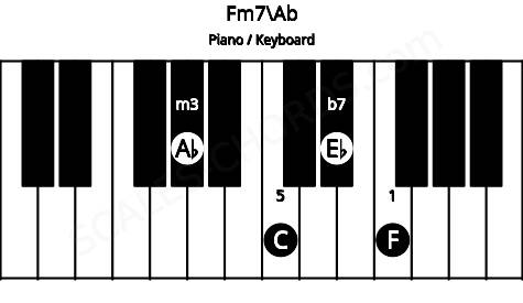 Piano keyboard image for the Fm7\Ab chord on notes: Ab F C Eb