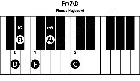 Piano keyboard image for the Fm7\D chord on notes: D F Ab C Eb