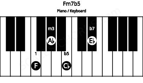 Piano keyboard image for the Fm7b5 chord on notes: F Ab Cb Eb