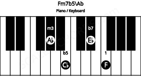 Piano keyboard image for the Fm7b5\Ab chord on notes: Ab F Cb Eb