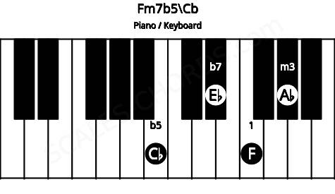 Piano keyboard image for the Fm7b5\Cb chord on notes: Cb F Ab Eb