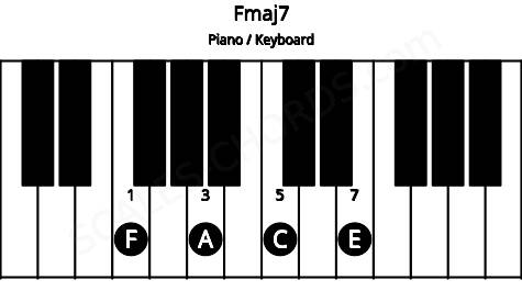 Piano keyboard image for the Fmaj7 chord on notes: F A C E