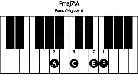 Piano keyboard image for the Fmaj7\A chord on notes: A F C E