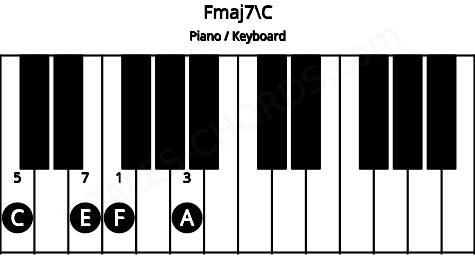 Piano keyboard image for the Fmaj7\C chord on notes: C F A E