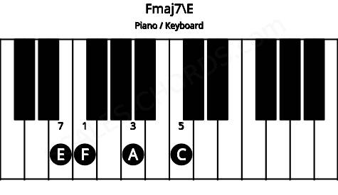 Piano keyboard image for the Fmaj7\E chord on notes: E F A C