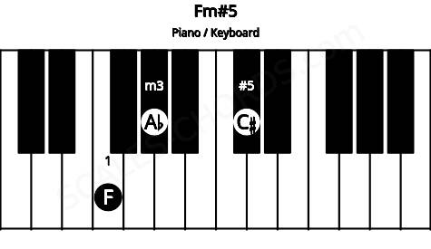Piano keyboard image for the Fm#5 chord on notes: F Ab C#