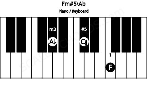 Piano keyboard image for the Fm#5\Ab chord on notes: Ab F C#