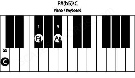 Piano keyboard image for the F#(b5)\C chord on notes: C F# A#