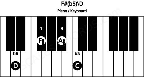 Piano keyboard image for the F#(b5)\D chord on notes: D F# A# C