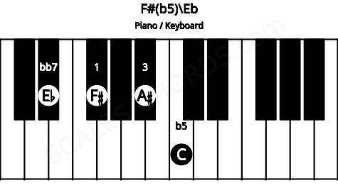 Piano keyboard image for the F#(b5)\Eb chord on notes: Eb F# A# C