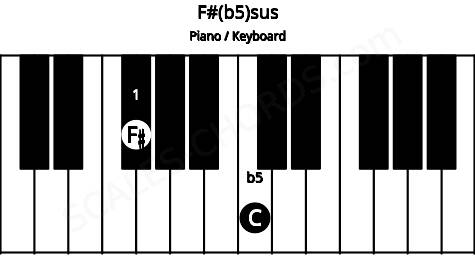 Piano keyboard image for the F#(b5)sus chord on notes: F# C
