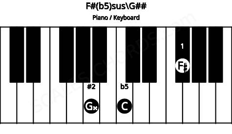 Piano keyboard image for the F#(b5)sus\Bbb chord on notes: G## F# C