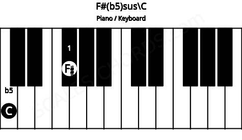 Piano keyboard image for the F#(b5)sus\C chord on notes: C F#