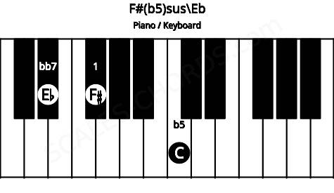 Piano keyboard image for the F#(b5)sus\Eb chord on notes: Eb F# C