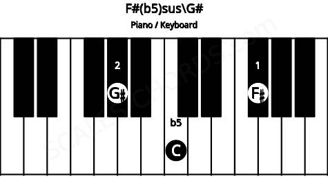Piano keyboard image for the F#(b5)sus\G# chord on notes: G# F# C