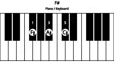 Piano keyboard image for the F# chord on notes: F# A# C#