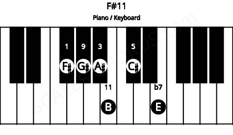 Piano keyboard image for the F#11 chord on notes: F# A# C# E G# B