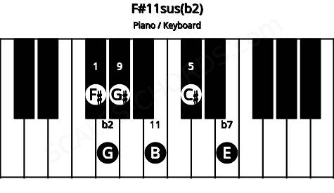 Piano keyboard image for the F#11sus(b2) chord on notes: F# G C# E G# B