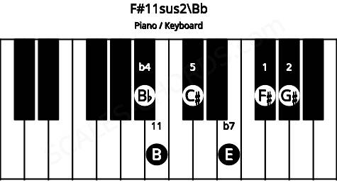 Piano keyboard image for the F#11sus2\Bb chord on notes: Bb F# G# C# E B
