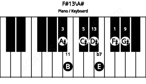 Piano keyboard image for the F#13\A# chord on notes: A# F# C# E G# B D#